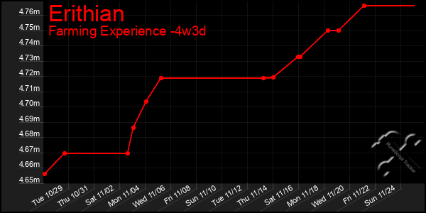 Last 31 Days Graph of Erithian