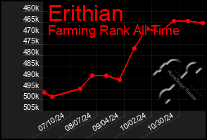 Total Graph of Erithian