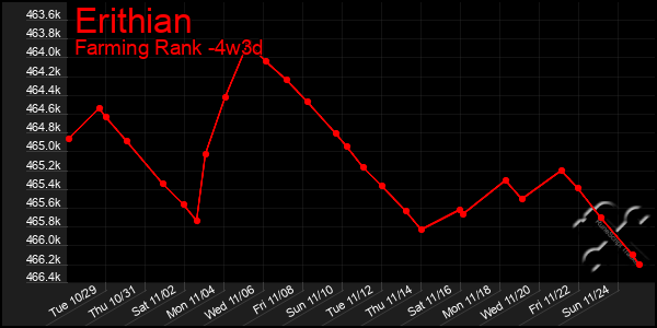 Last 31 Days Graph of Erithian