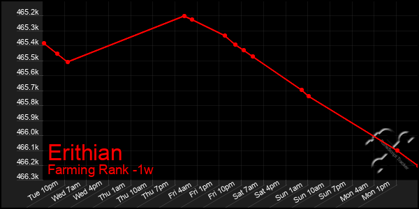 Last 7 Days Graph of Erithian