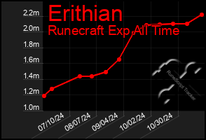 Total Graph of Erithian