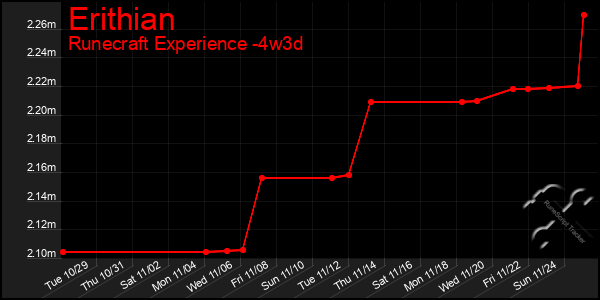 Last 31 Days Graph of Erithian