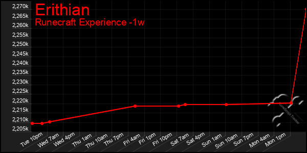 Last 7 Days Graph of Erithian