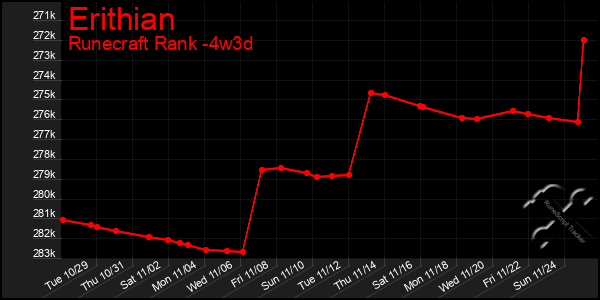 Last 31 Days Graph of Erithian