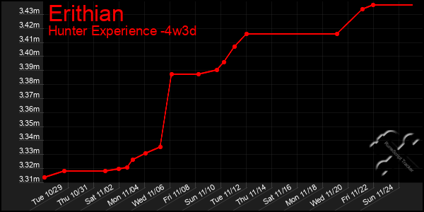 Last 31 Days Graph of Erithian