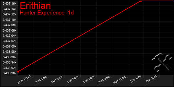 Last 24 Hours Graph of Erithian