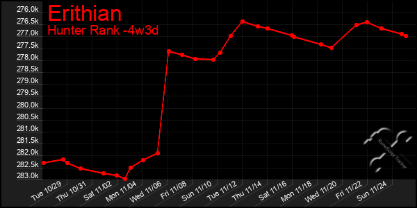 Last 31 Days Graph of Erithian