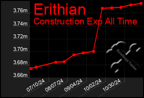 Total Graph of Erithian