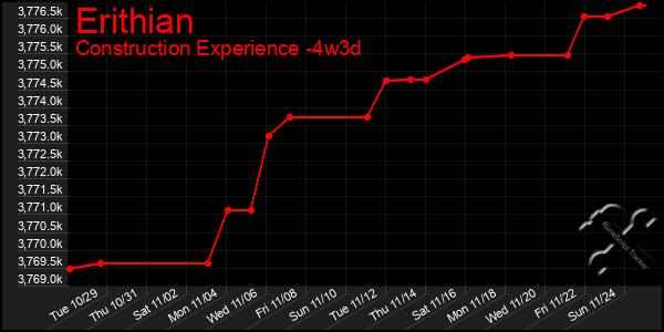 Last 31 Days Graph of Erithian