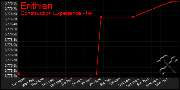 Last 7 Days Graph of Erithian