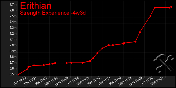 Last 31 Days Graph of Erithian