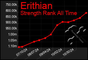 Total Graph of Erithian