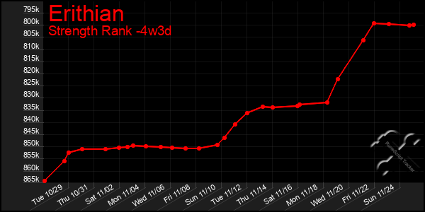 Last 31 Days Graph of Erithian