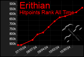 Total Graph of Erithian