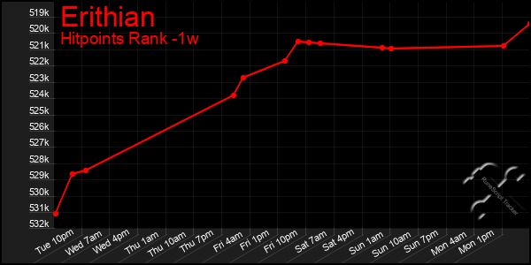 Last 7 Days Graph of Erithian