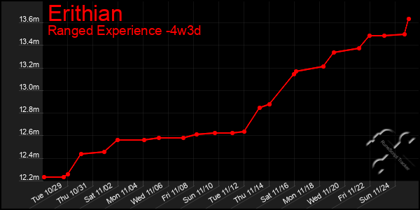 Last 31 Days Graph of Erithian