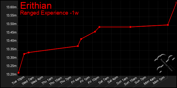 Last 7 Days Graph of Erithian