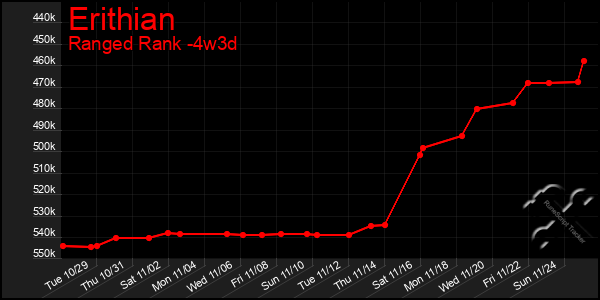 Last 31 Days Graph of Erithian