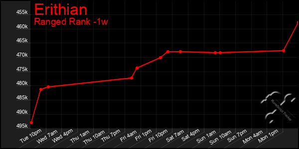 Last 7 Days Graph of Erithian