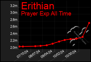 Total Graph of Erithian