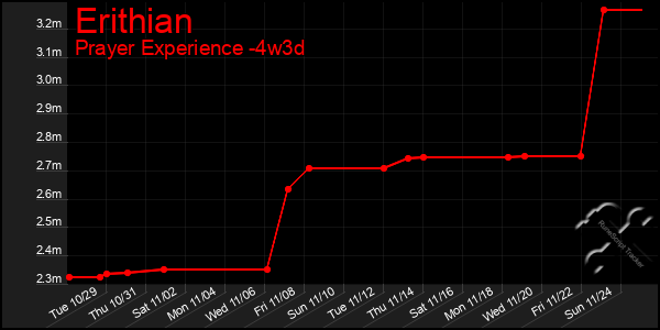 Last 31 Days Graph of Erithian