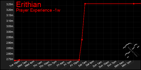 Last 7 Days Graph of Erithian