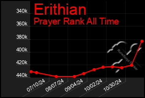 Total Graph of Erithian