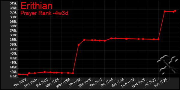 Last 31 Days Graph of Erithian