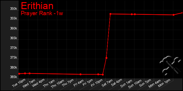 Last 7 Days Graph of Erithian