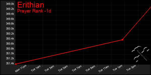 Last 24 Hours Graph of Erithian