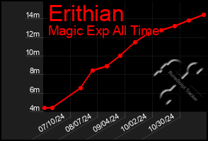 Total Graph of Erithian