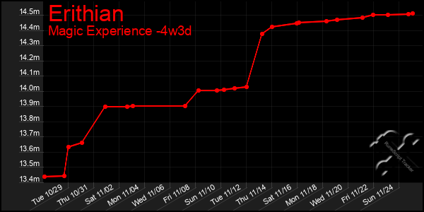 Last 31 Days Graph of Erithian