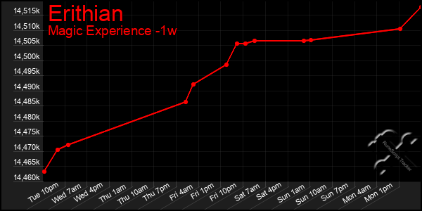 Last 7 Days Graph of Erithian