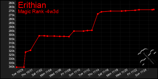 Last 31 Days Graph of Erithian