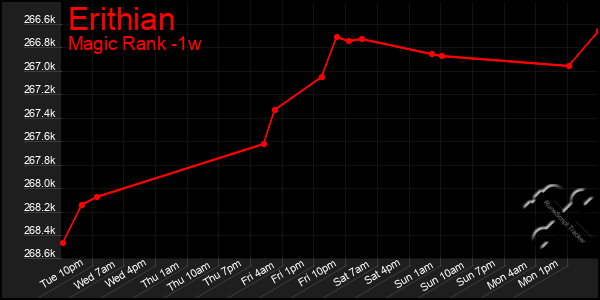 Last 7 Days Graph of Erithian