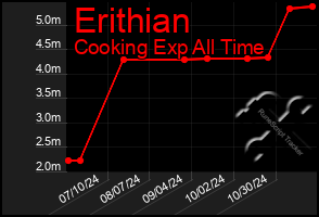 Total Graph of Erithian