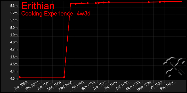 Last 31 Days Graph of Erithian