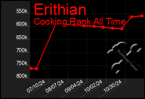 Total Graph of Erithian