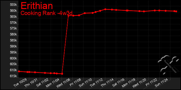 Last 31 Days Graph of Erithian