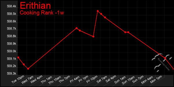 Last 7 Days Graph of Erithian