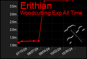 Total Graph of Erithian