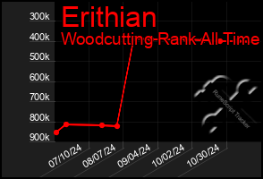 Total Graph of Erithian