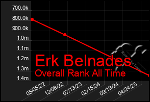 Total Graph of Erk Belnades