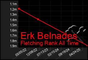 Total Graph of Erk Belnades