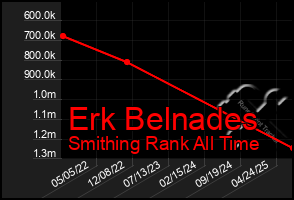 Total Graph of Erk Belnades