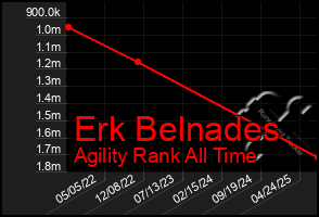 Total Graph of Erk Belnades
