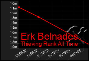 Total Graph of Erk Belnades