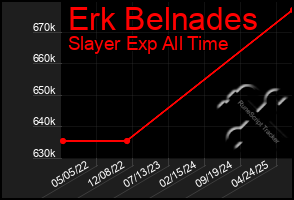 Total Graph of Erk Belnades