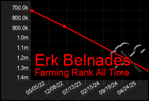 Total Graph of Erk Belnades