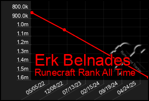 Total Graph of Erk Belnades